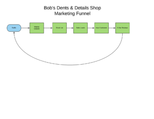 Marketing Funnel Flow Chart