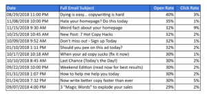 My Top 12 Email Subject Lines of 2018